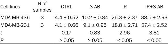Table 1. Apoptosis of MDA-MB-436 and MDA-MB-231 cells treated with radiation and 3-AB (%, _x ± S)