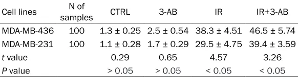 Figure 1. Cell Survival Curve of MDA-MB-231 cells (A) and MDA-MB-436 cells (B).