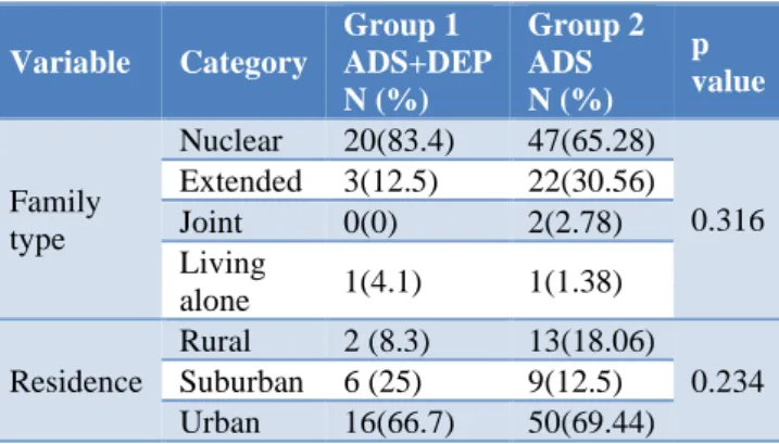 Table 2:  Comparison of family type and residence of  the study groups. 