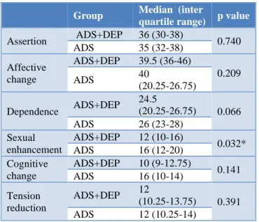 Table 3: Comparison of drinking expectancy of the  study groups. 