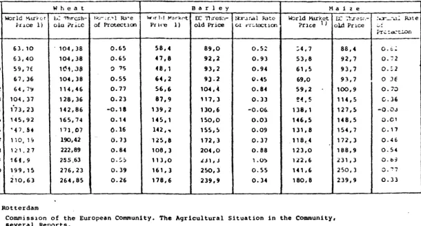 Table 2.1: World Markot and EC-Threshold Prices for Grain 