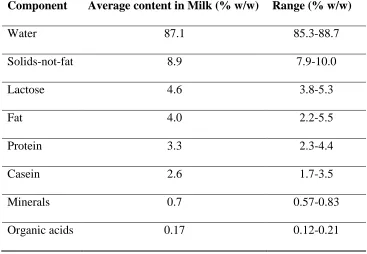 Table 2.1: Composition of milk (Walstra et al., 2005) 