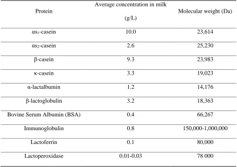 Table 2.3: Average concentration and molecular weight of major bovine milk proteins (Walstra 