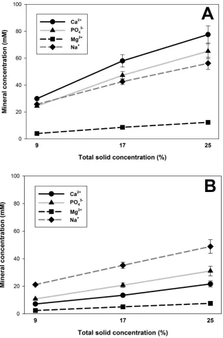 Figure 3.1: Effect of concentration on concentration of selected ions in the bulk (A) and the 
