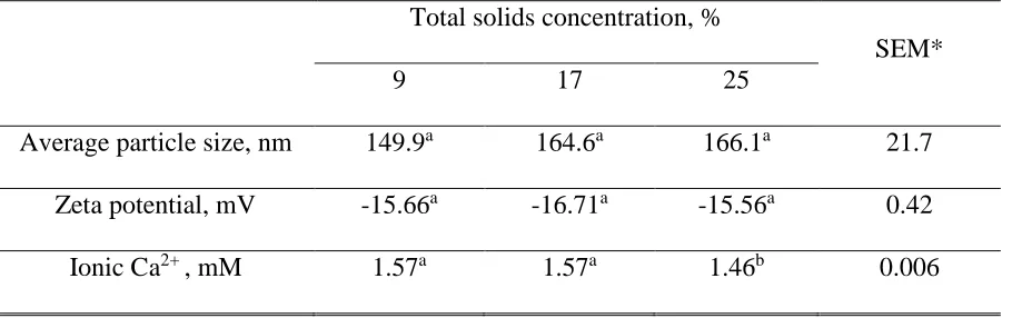 Table 3.1: Particle diameter, zeta potential and ionic Ca2+ concentration of samples with different 