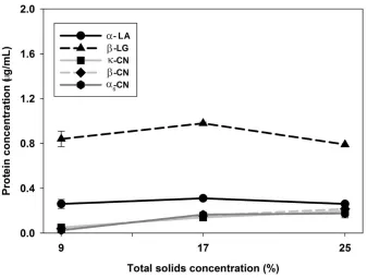 Figure 3.2: Protein concentration in the serum phase of raw milk containing 9, 17 or 25% total 