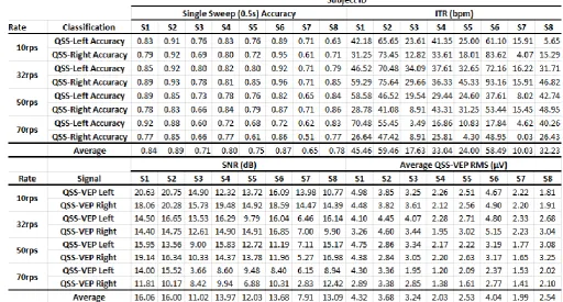Table S1. Single sweep (0.5s) QSS-VEP accuracy, ITR, SNR and RMS values for all rates and subjects