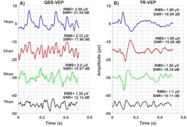 Figure 2.  Population average left field QSS-VEP and TR-VEP plots are shown. A) 10rps, 32rps ,50rps and 70rps QSS-VEPs are at the left