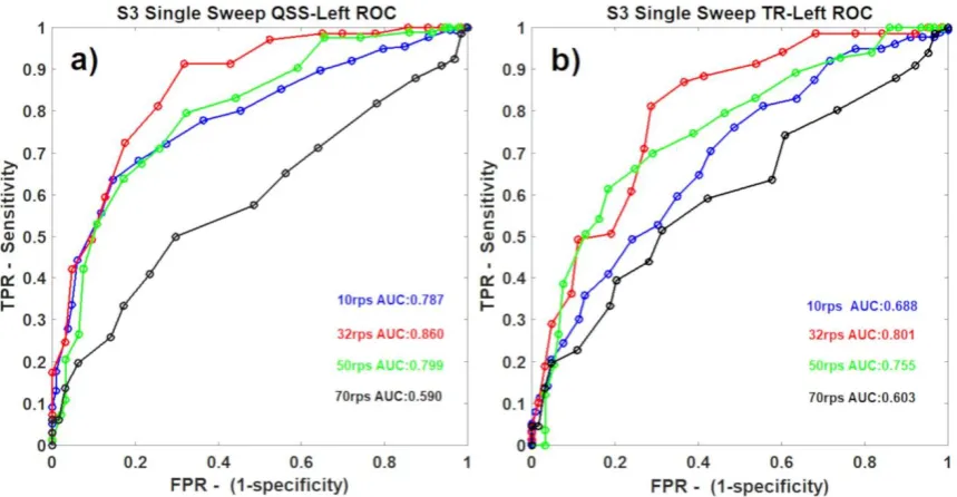 Figure 3. S3 single sweep 0.5second condition. a) Left QSS-VEP ROC curves and areas for all the rates are 