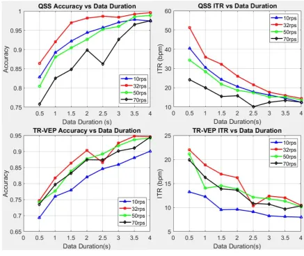 Figure 5. QSS-VEP and SSVEP performances are compared. A) 10rps QSS vs SS VEP accuracies