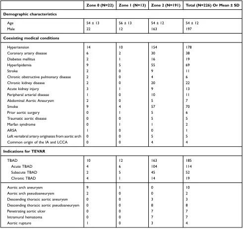 Table 1 Demographic Characteristics, Coexisting Medical Conditions And Indications For TEVAR