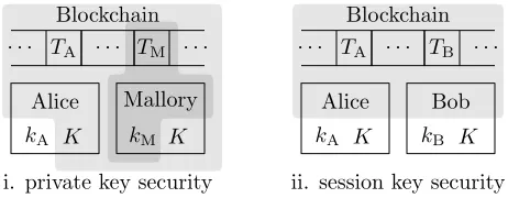 Fig. 4. Security of Diﬃe-Hellman-over-Bitcoin. Light grey denotes what the adversary (Mal-lory in (i), Eve in (ii)) knows