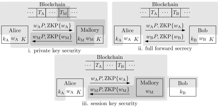 Fig. 5. Security of YAK-over-Bitcoin. Light grey denotes what the adversary (Mallory in(i) and (iii), Eve in (ii)) knows