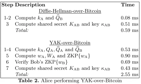 Table 2. Alice performing YAK-over-Bitcoin
