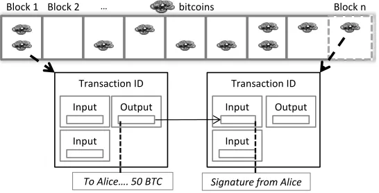 Fig. 1. Transactions stored on the Blockchain based on [19]