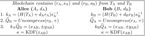 Fig. 2.  The Diﬃe-Hellman-over-Bitcoin Protocol
