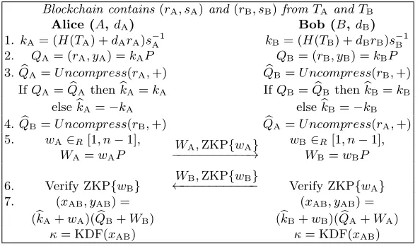 Fig. 3.� YAK-over-Bitcoin Protocol