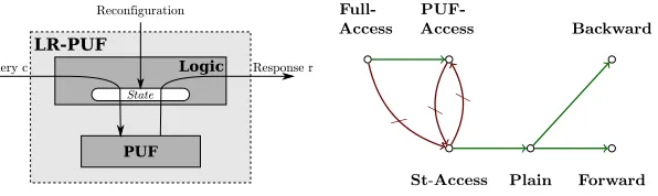 Fig. 1 Schematic of a generic LogicallyReconﬁgurable PUF construction.Fig. 2 The relations between theunpredictability notions we introduce.