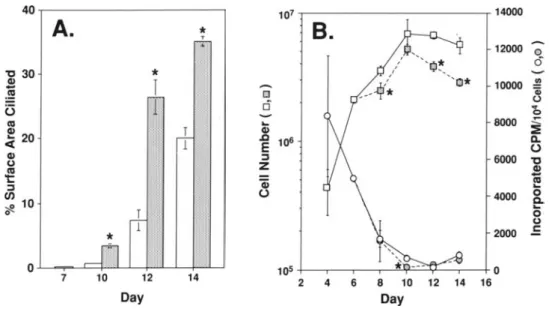 Figure 7. Effect of mitogen re- 40 10 7 14000