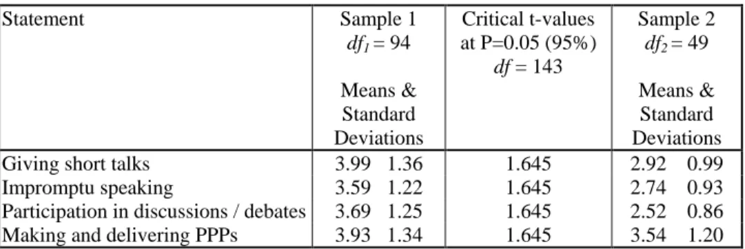 Table 3 The results of t-test computations  Statement  Sample 1  df 1  = 94 Means &amp;  Standard  Deviations  Critical t-values  at P=0.05 (95%) df = 143  Sample 2 df2 = 49Means &amp; Standard  Deviations 