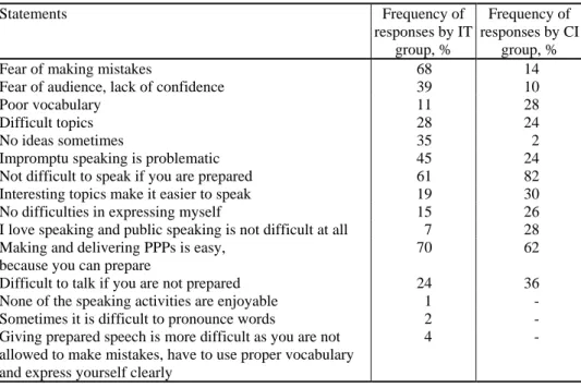 Table 1 Brief reflection by the respondents of both specializations  Statements  Frequency of  responses by IT  group, %  Frequency of  responses by CI group, % 