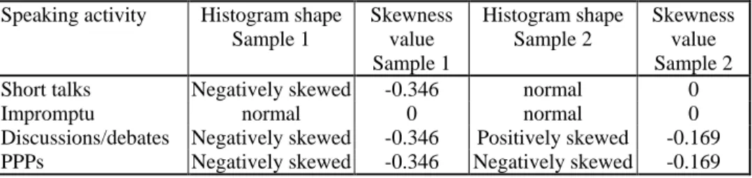 Table 2 Shapes of histograms for speaking activities in both samples  Speaking activity  Histogram shape 
