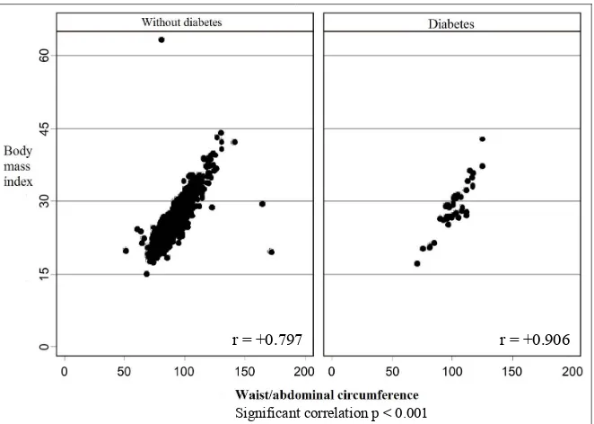 Figure 3. Scatter plot between body mass index and waist circumference according to pressure levels increased in male and female sexes