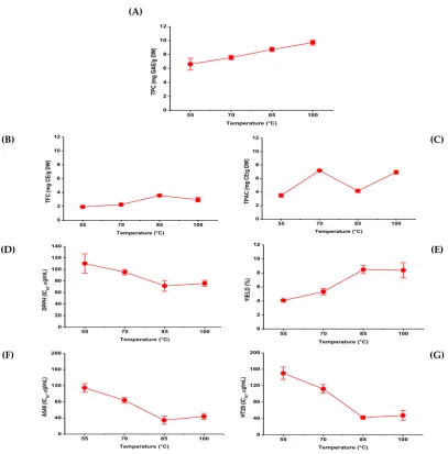 Figure 3. Effects of extraction temperature (˚C) on (A) TPC, (B) TFC, (C) TPAC, (D) DPPH scavenging capacity, (E) extracts yield and on the cytotoxicity of extracts in (F) A549 and (G) HT29 cells in non-extractable polyphenols extracts from Barhi date palm
