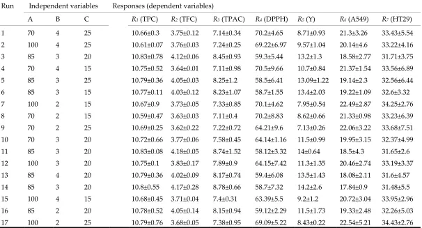 Table 2. Central composite design matrix and corresponding responses 