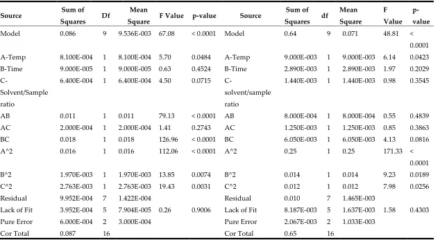 Table 3. ANOVA results for responses R1 and R2 (TPC and TFC) in NEPP extract from BDPK