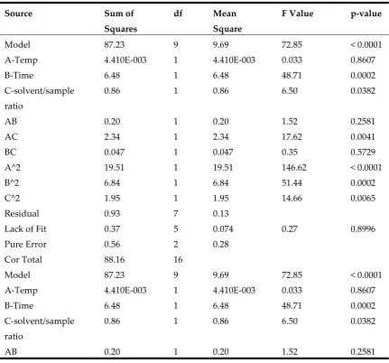 Table 5. ANOVA results for response R5 (YIELD) of NEPP extract. 