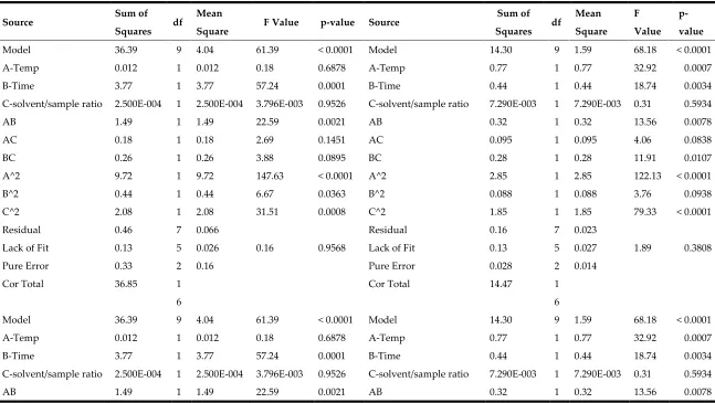 Table 6. ANOVA results for response R6 and R7 (IC50 concentration of NEPP on A549 and HT29 cancer cells)