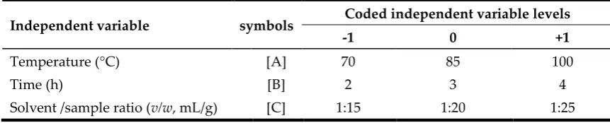 Table 1. Independent variable values of the Barhi date palm kernels NEPP extraction process and their corresponding levels 