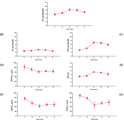 Figure 1. Effects of extraction time (h) on (A) TPC, (B) TFC, (C) TPAC, (D) DPPH scavenging capacity, (E) extracts yield and on the cytotoxicity of extracts in (F) A549 and (G) HT29 cells in non-extractable polyphenols extracts from Barhi date palm kernels