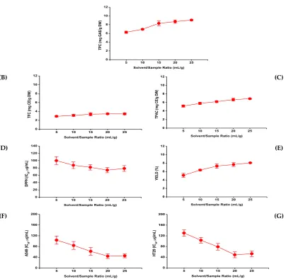 Figure 2. Effects of solvent/sample ratio (mL/g) on (A) TPC, (B) TFC, (C) TPAC, (D) DPPH scavenging capacity, (E) extracts yield and on the cytotoxicity of extracts in (F) A549 and (G) HT29 cells in non-extractable polyphenols extracts from Barhi date palm