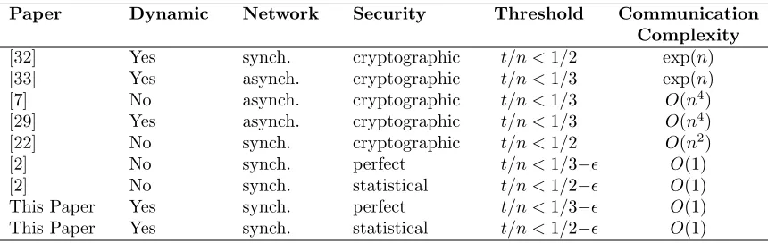 Table 1: Comparison of Non-Dynamic Proactive Secret Sharing (PSS) and Dynamic Proac-tive Secret Sharing (DPSS) Schemes