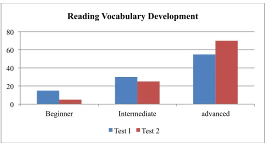 Figure 5.   Percentage of Students’ English Proficiency Levels in Reading  Vocabulary Development 