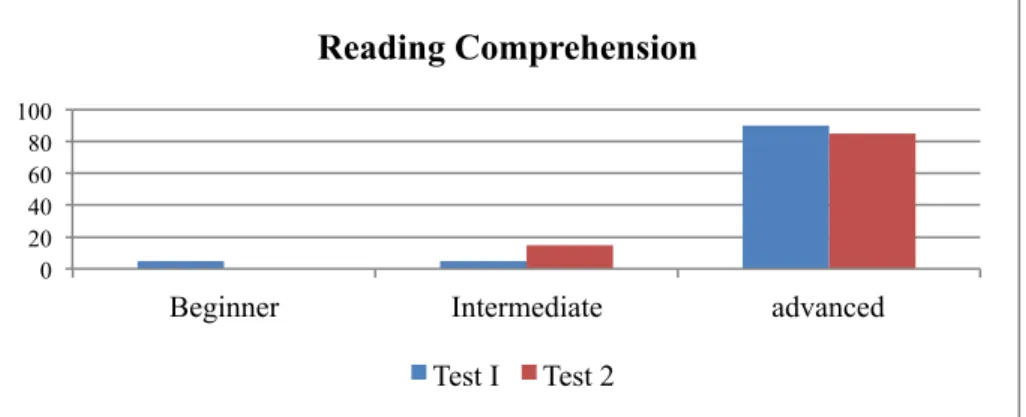 Figure 1.   Percentage of Students’ English Proficiency Levels in Reading   Comprehension 