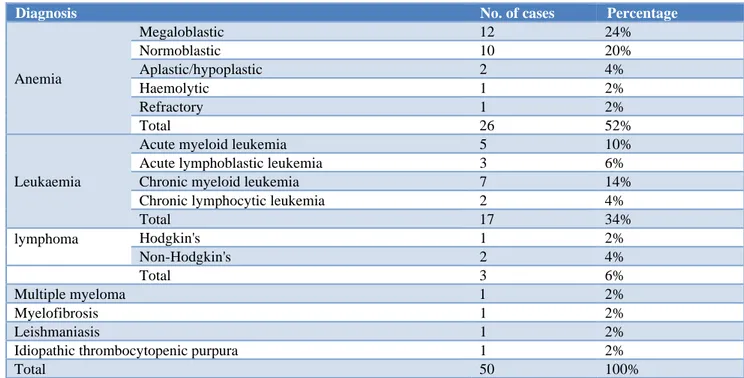Table 1: Final diagnosis of 50 cases of various haematological disorders. 