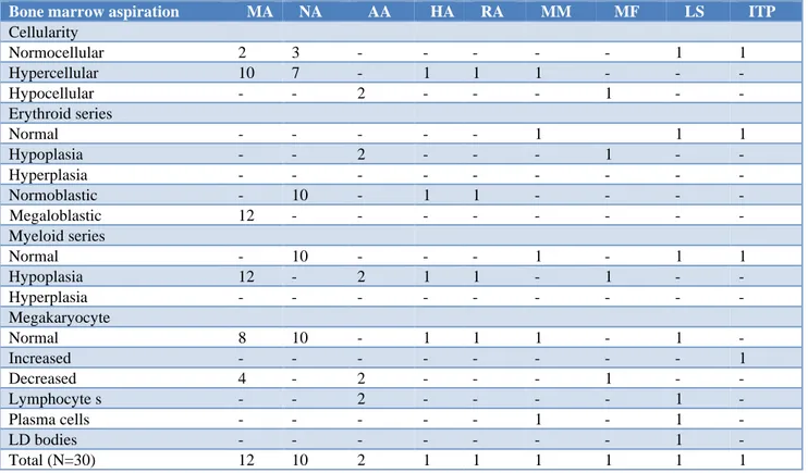 Table 3: Bone marrow aspiration in cases other than leukaemia and lymphoma (N=30). 