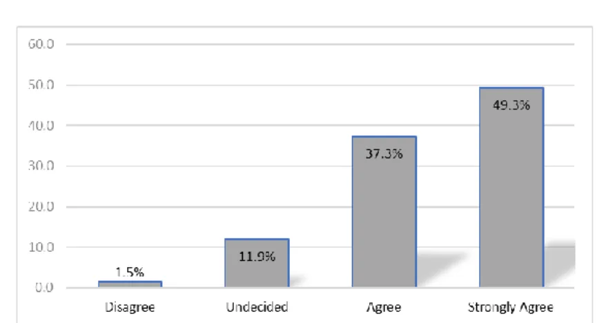Fig. 5 ESP practitioners’ view on including ways of teaching with technology   in ESP teacher education 