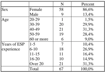 Table 1 Profile of ESP practitioners 