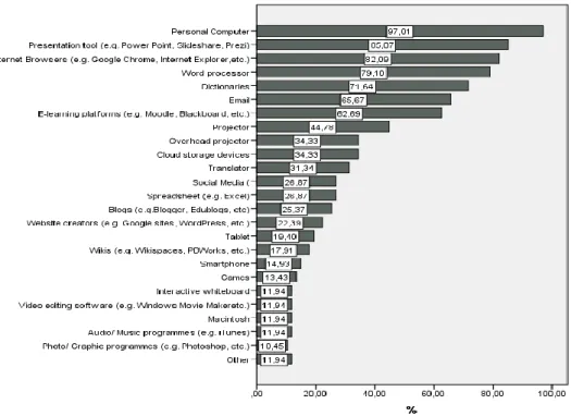 Fig. 1 Technologies used for course preparation 