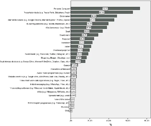Fig. 3 Technologies used by students for ESP learning in class 