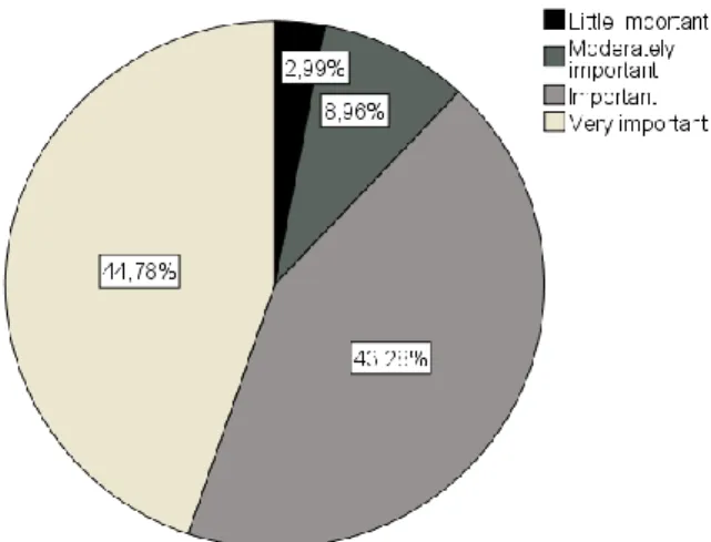 Fig. 4 Importance of using technology for ESP practitioners  3.5.3. Suggestions for ESP teacher education 