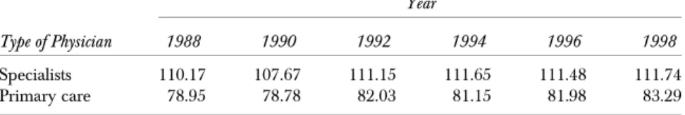 Table 1: Physicians per 100,000 Population in California: 1988–1998
