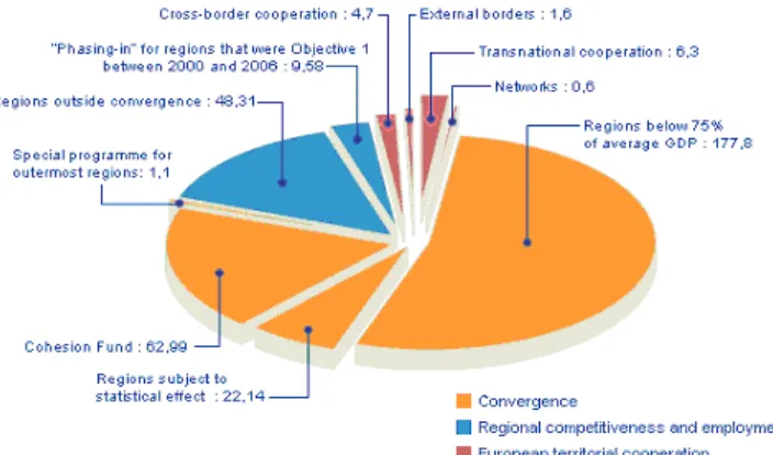 Figure 1 The European Commission.Cohesion policy 2007-2013 - Breakdown by objective, in billions of Euros 