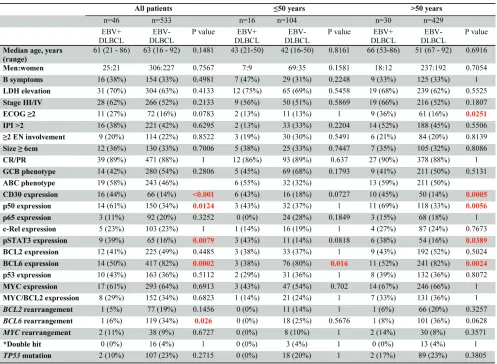 table 1: clinical, immunophenotypic and genetic features of ebV+dlbcl and ebV- dlbcl.