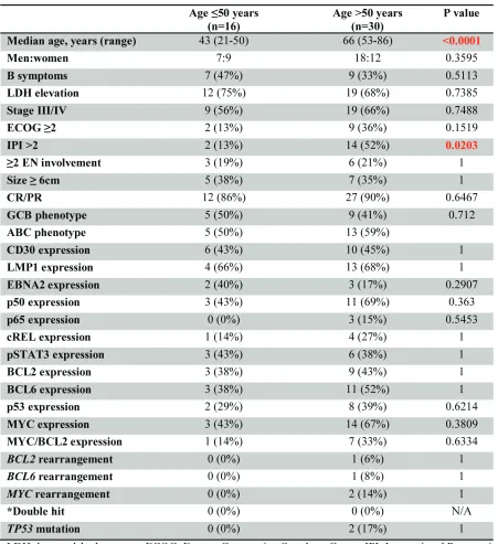 table 2: comparison between epstein-barr virus-positive diffuse large b-cell lymphoma patients age ≤50 years and those age >50 years
