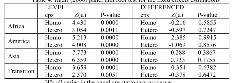 Table 4. Hadri (2000) panel unit root test for the fixed effects estimations 